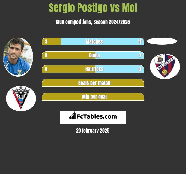 Sergio Postigo vs Moi h2h player stats