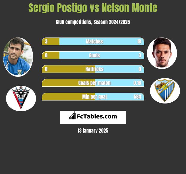 Sergio Postigo vs Nelson Monte h2h player stats