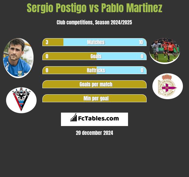 Sergio Postigo vs Pablo Martinez h2h player stats