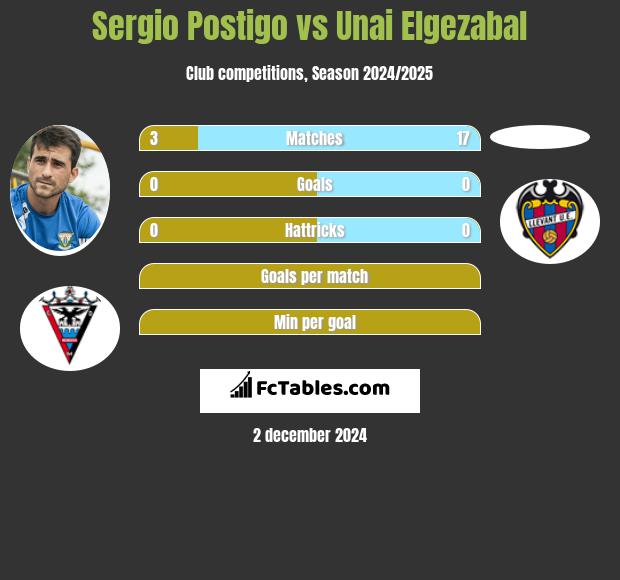 Sergio Postigo vs Unai Elgezabal h2h player stats