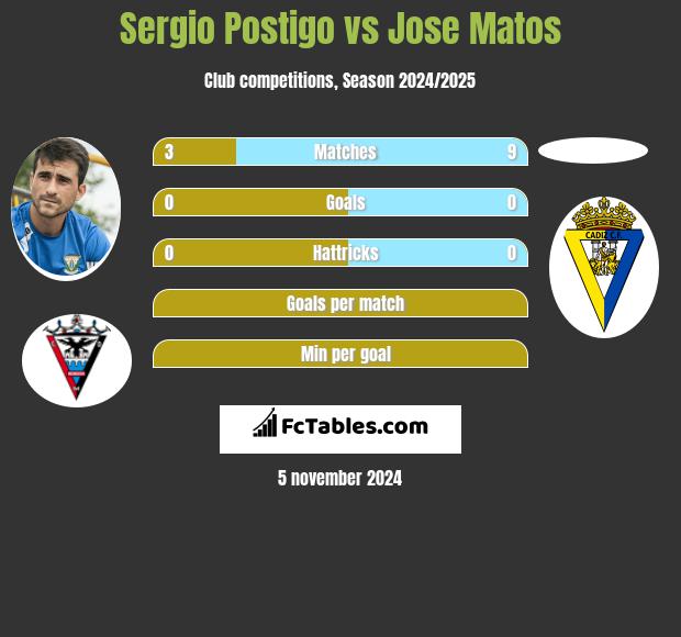 Sergio Postigo vs Jose Matos h2h player stats