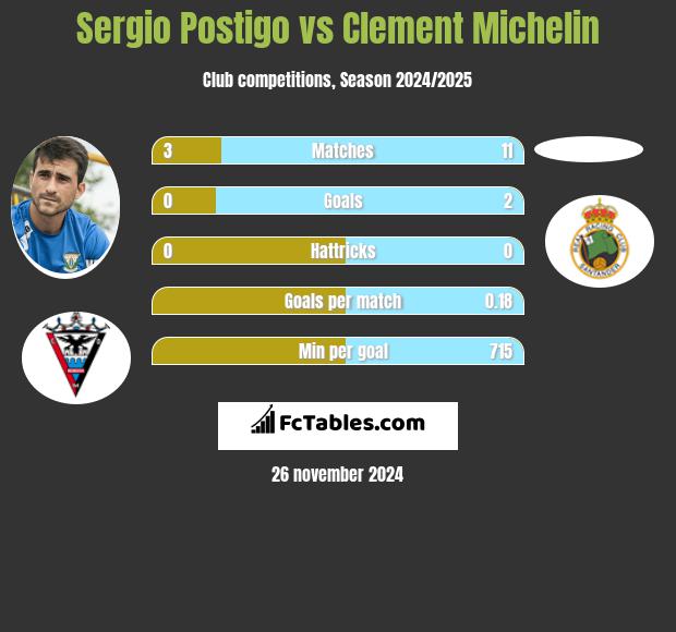 Sergio Postigo vs Clement Michelin h2h player stats