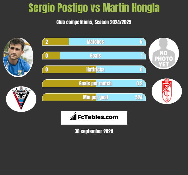 Sergio Postigo vs Martin Hongla h2h player stats