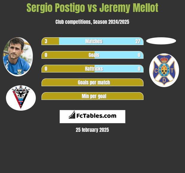 Sergio Postigo vs Jeremy Mellot h2h player stats