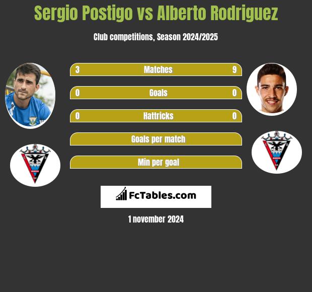 Sergio Postigo vs Alberto Rodriguez h2h player stats