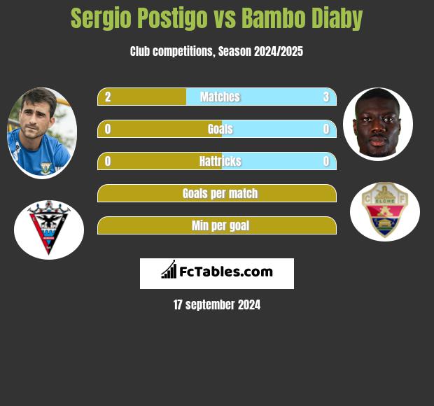 Sergio Postigo vs Bambo Diaby h2h player stats