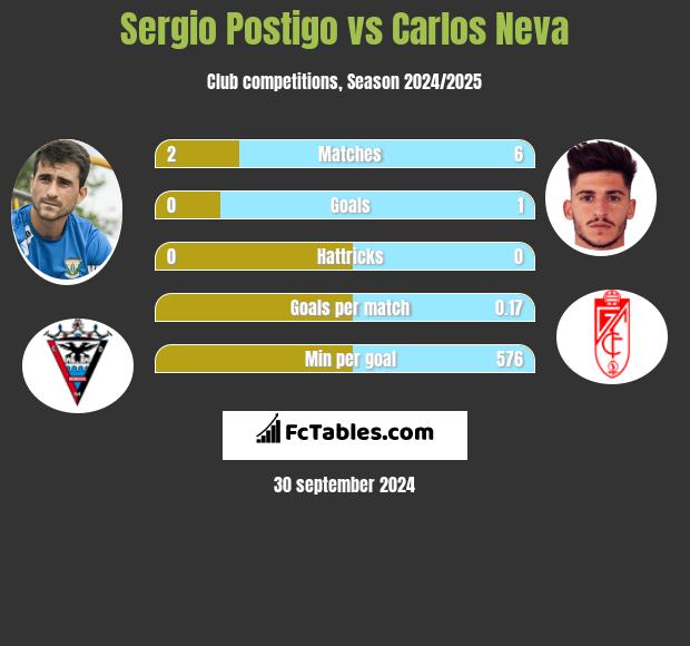 Sergio Postigo vs Carlos Neva h2h player stats