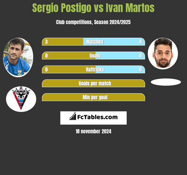 Sergio Postigo vs Ivan Martos h2h player stats