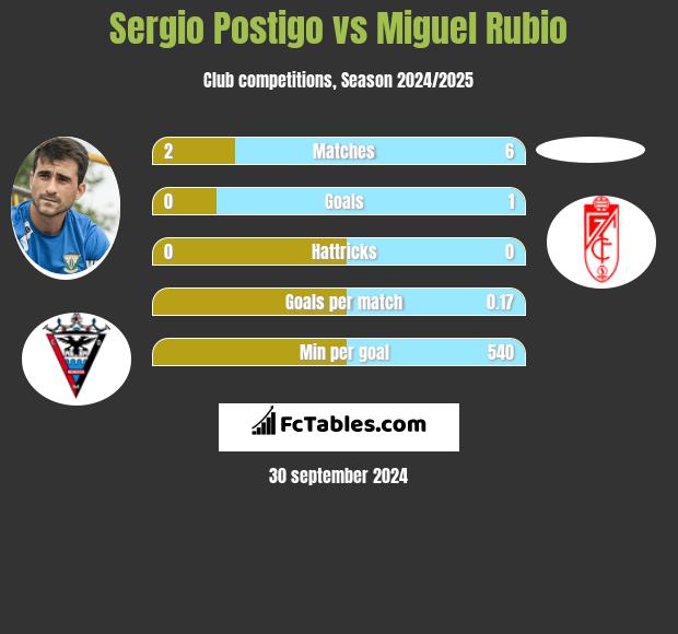 Sergio Postigo vs Miguel Rubio h2h player stats