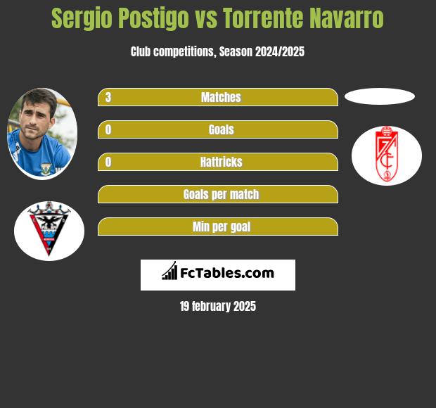 Sergio Postigo vs Torrente Navarro h2h player stats