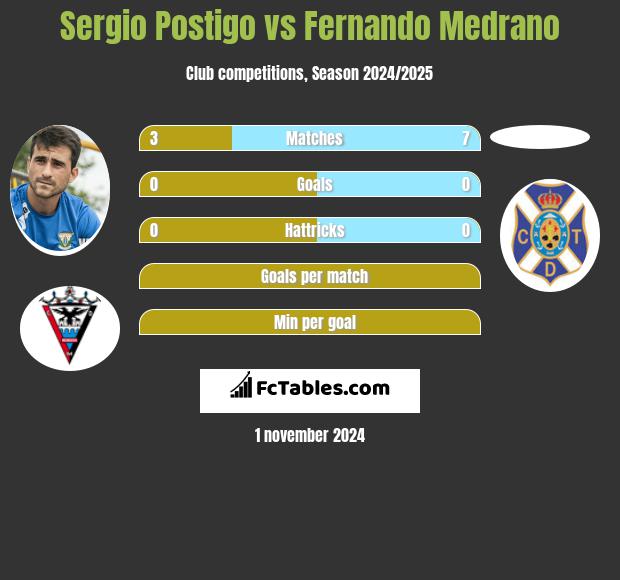 Sergio Postigo vs Fernando Medrano h2h player stats