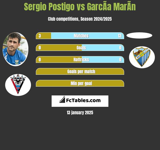 Sergio Postigo vs GarcÃ­a MarÃ­n h2h player stats