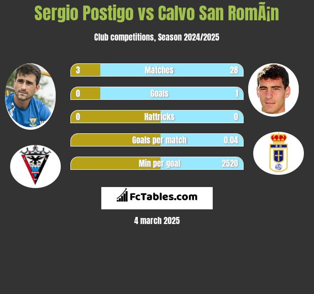 Sergio Postigo vs Calvo San RomÃ¡n h2h player stats