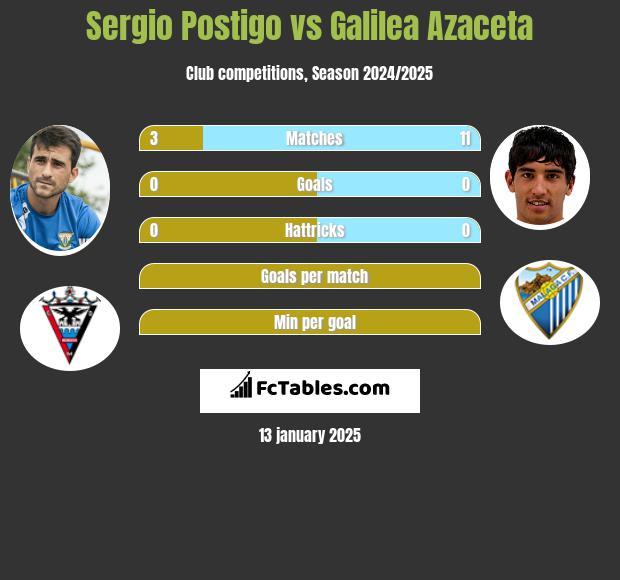 Sergio Postigo vs Galilea Azaceta h2h player stats