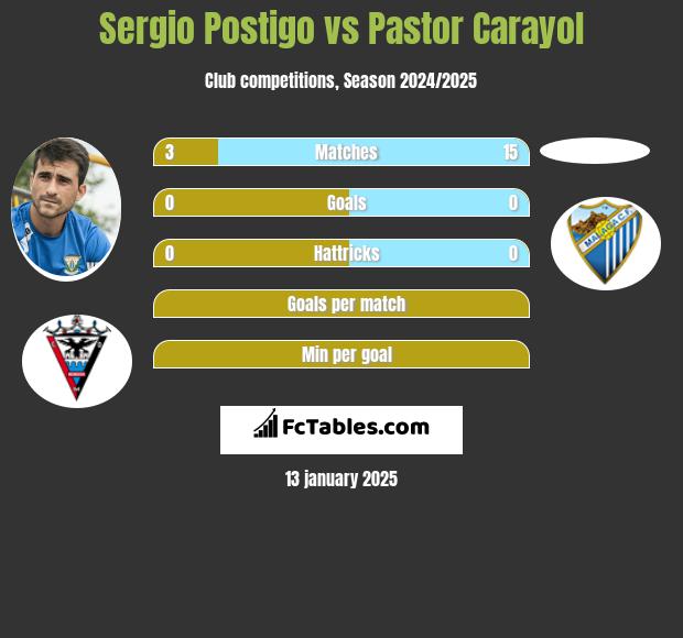 Sergio Postigo vs Pastor Carayol h2h player stats