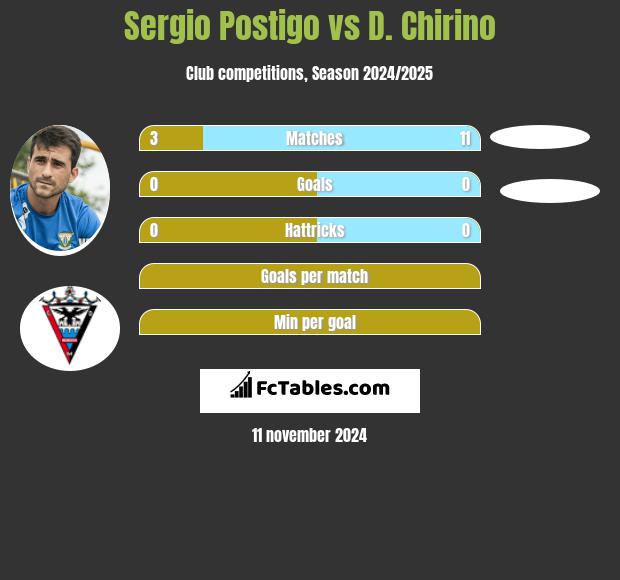 Sergio Postigo vs D. Chirino h2h player stats