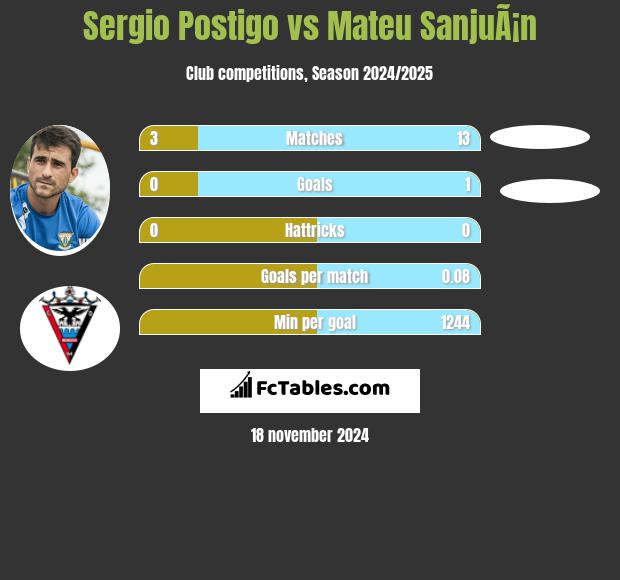 Sergio Postigo vs Mateu SanjuÃ¡n h2h player stats