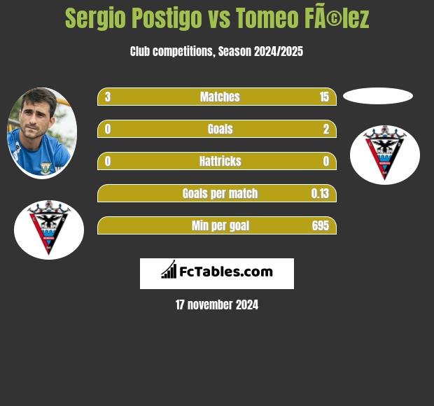 Sergio Postigo vs Tomeo FÃ©lez h2h player stats