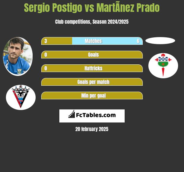 Sergio Postigo vs MartÃ­nez Prado h2h player stats