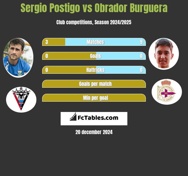 Sergio Postigo vs Obrador Burguera h2h player stats