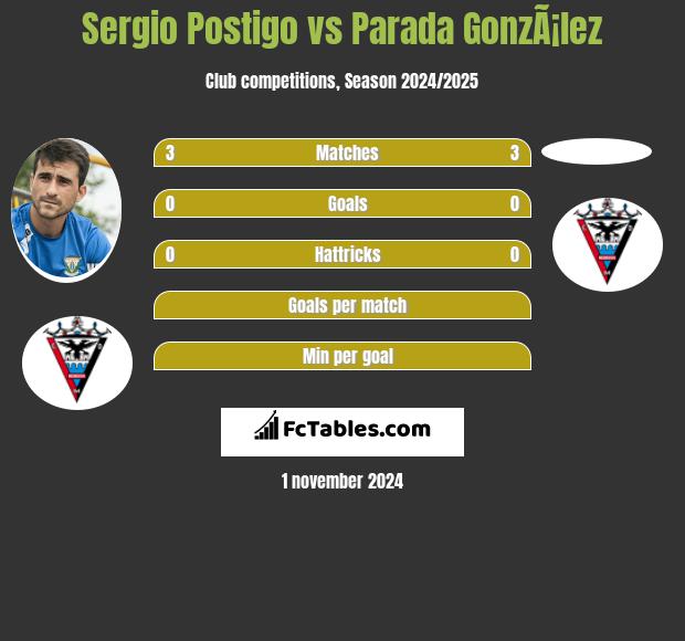 Sergio Postigo vs Parada GonzÃ¡lez h2h player stats