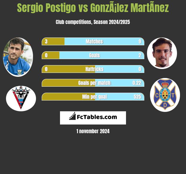 Sergio Postigo vs GonzÃ¡lez MartÃ­nez h2h player stats