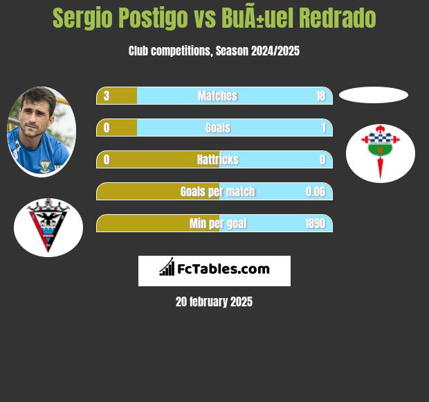 Sergio Postigo vs BuÃ±uel Redrado h2h player stats