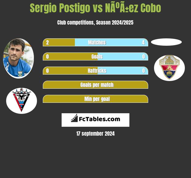 Sergio Postigo vs NÃºÃ±ez Cobo h2h player stats