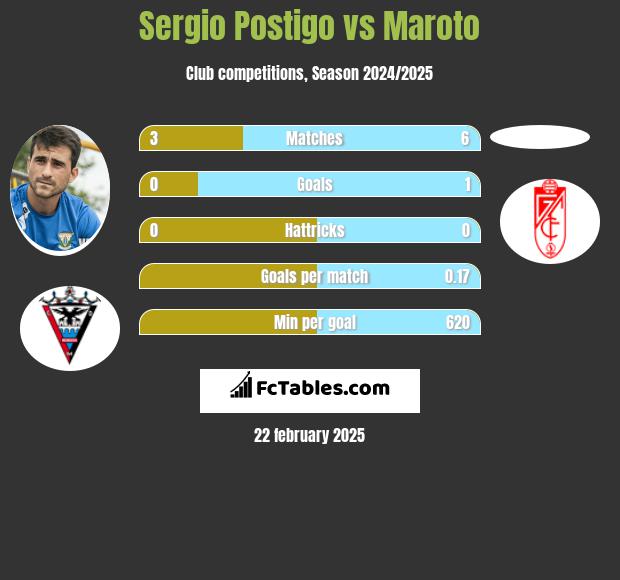 Sergio Postigo vs Maroto h2h player stats