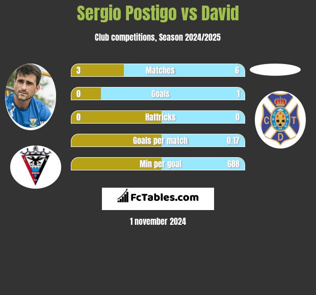 Sergio Postigo vs David h2h player stats