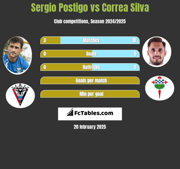 Sergio Postigo vs Correa Silva h2h player stats