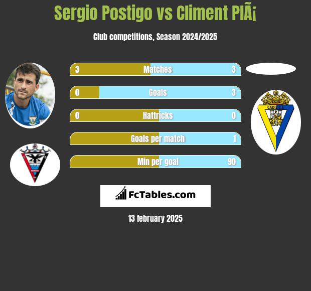 Sergio Postigo vs Climent PlÃ¡ h2h player stats