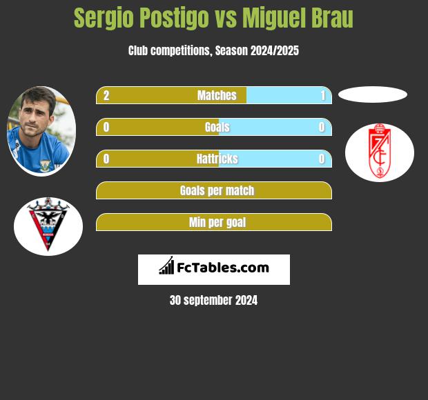 Sergio Postigo vs Miguel Brau h2h player stats