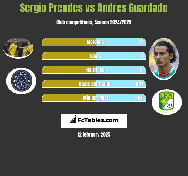 Sergio Prendes vs Andres Guardado h2h player stats