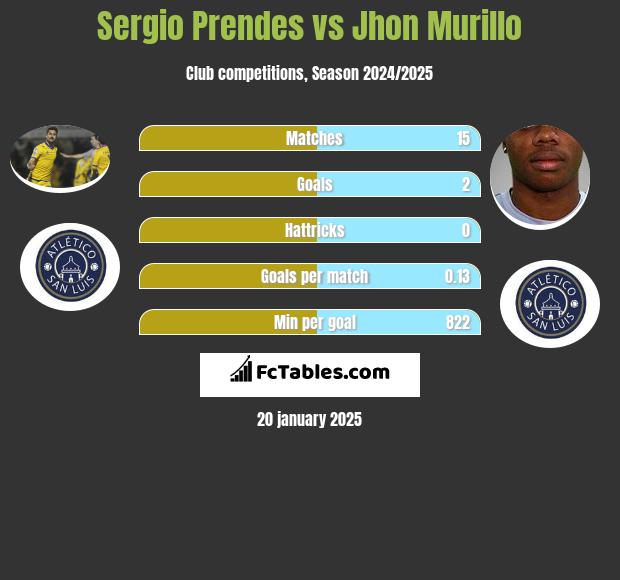 Sergio Prendes vs Jhon Murillo h2h player stats