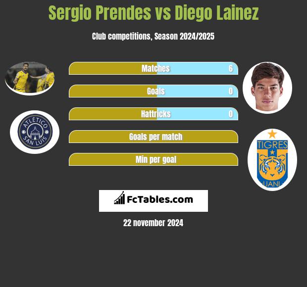 Sergio Prendes vs Diego Lainez h2h player stats