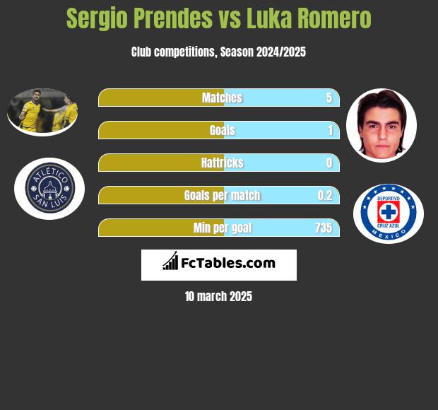 Sergio Prendes vs Luka Romero h2h player stats