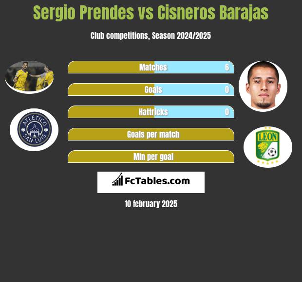 Sergio Prendes vs Cisneros Barajas h2h player stats