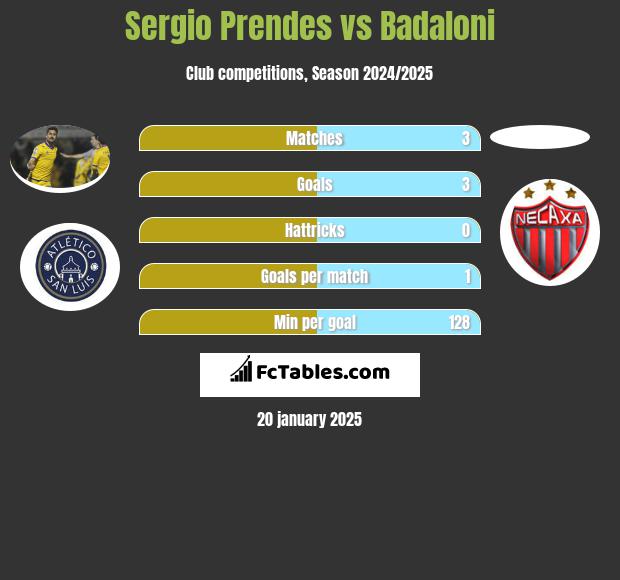 Sergio Prendes vs Badaloni h2h player stats