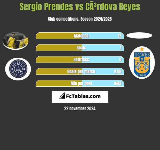 Sergio Prendes vs CÃ³rdova Reyes h2h player stats