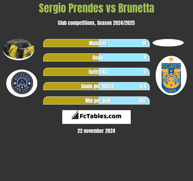 Sergio Prendes vs Brunetta h2h player stats