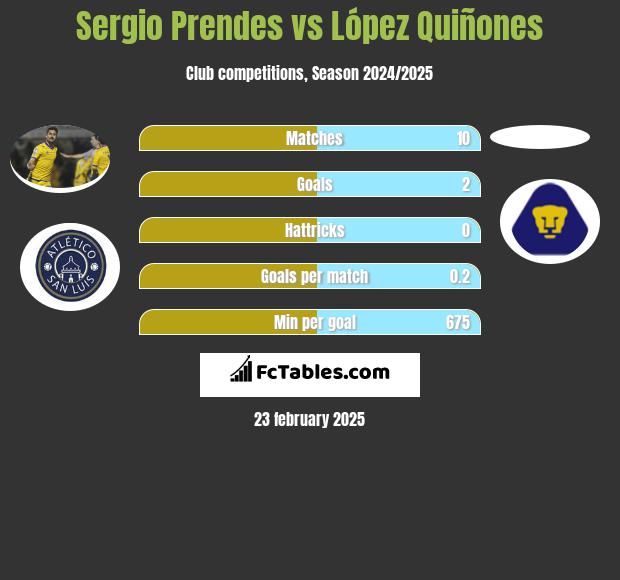 Sergio Prendes vs López Quiñones h2h player stats