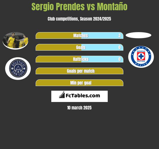 Sergio Prendes vs Montaño h2h player stats