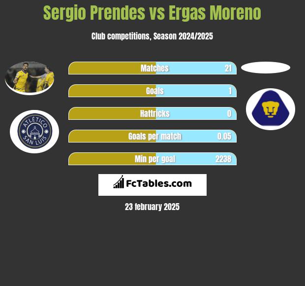 Sergio Prendes vs Ergas Moreno h2h player stats