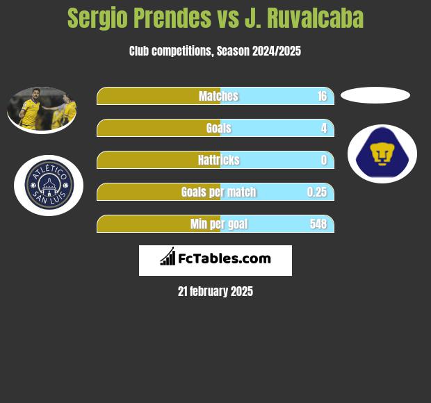 Sergio Prendes vs J. Ruvalcaba h2h player stats