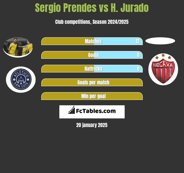 Sergio Prendes vs H. Jurado h2h player stats