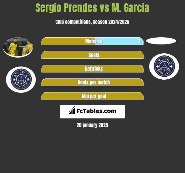 Sergio Prendes vs M. Garcia h2h player stats