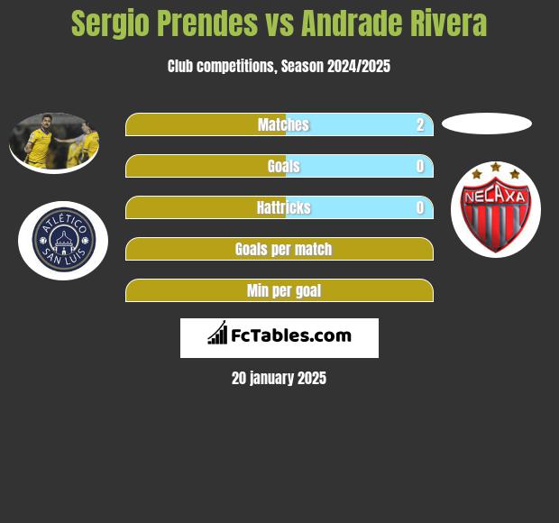 Sergio Prendes vs Andrade Rivera h2h player stats