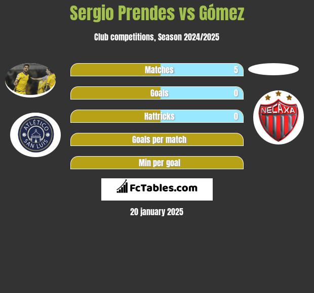 Sergio Prendes vs Gómez h2h player stats