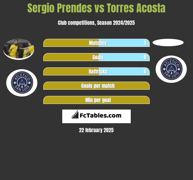 Sergio Prendes vs Torres Acosta h2h player stats